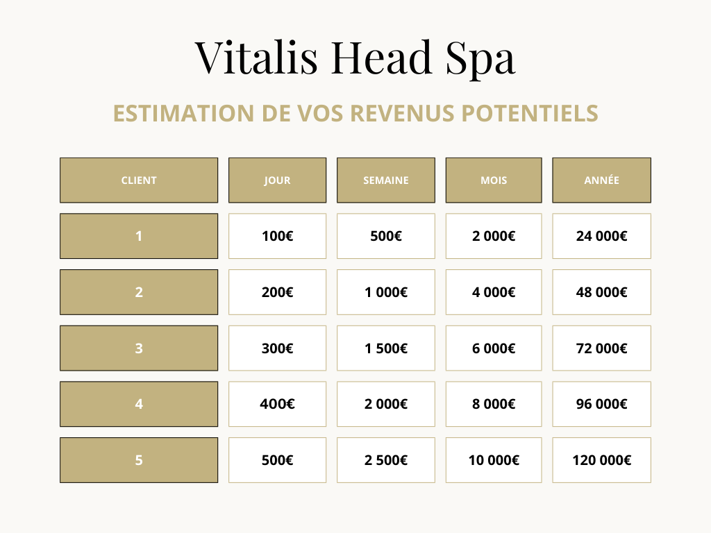 Vitalis esimation revenus potentiels
